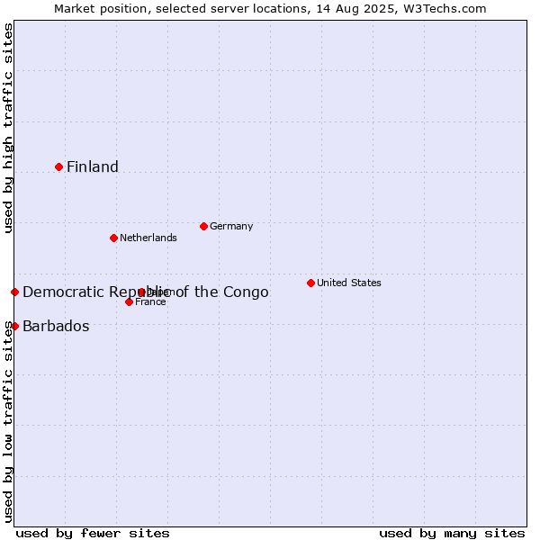 Market position of Finland vs. Barbados vs. Democratic Republic of the Congo