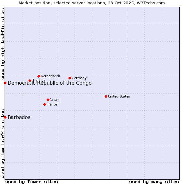 Market position of India vs. Barbados vs. Democratic Republic of the Congo