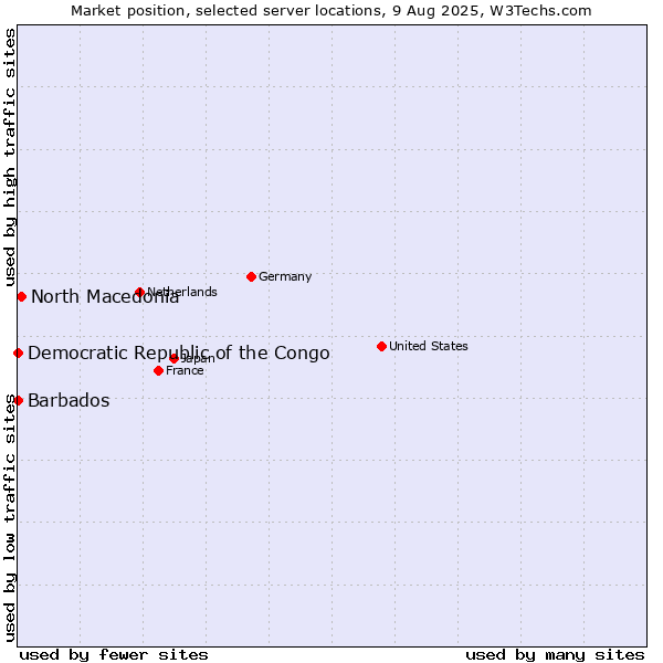 Market position of North Macedonia vs. Barbados vs. Democratic Republic of the Congo