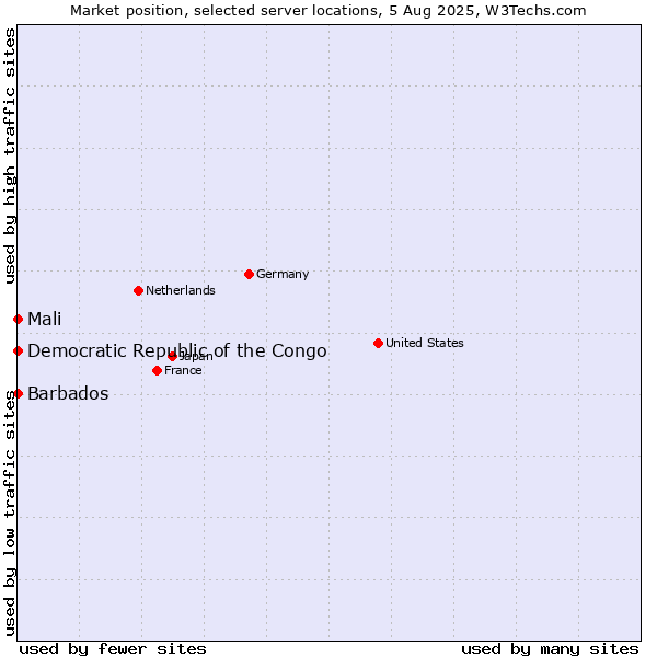 Market position of Mali vs. Barbados vs. Democratic Republic of the Congo