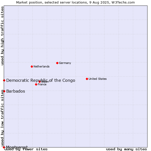 Market position of Barbados vs. Democratic Republic of the Congo vs. Montserrat