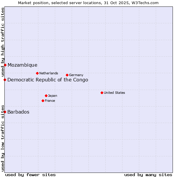 Market position of Mozambique vs. Barbados vs. Democratic Republic of the Congo