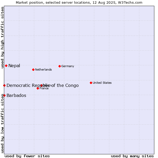 Market position of Nepal vs. Barbados vs. Democratic Republic of the Congo