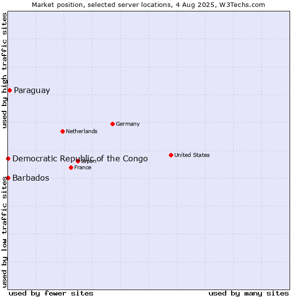 Market position of Paraguay vs. Barbados vs. Democratic Republic of the Congo