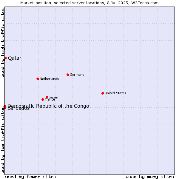 Market position of Qatar vs. Barbados vs. Democratic Republic of the Congo