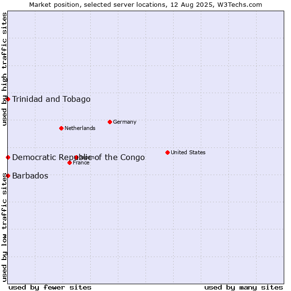 Market position of Trinidad and Tobago vs. Barbados vs. Democratic Republic of the Congo