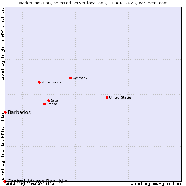 Market position of Barbados vs. Central African Republic