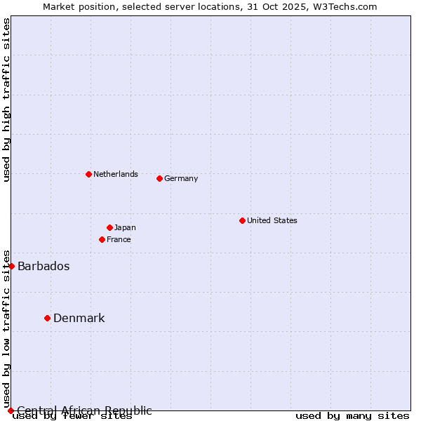 Market position of Denmark vs. Barbados vs. Central African Republic