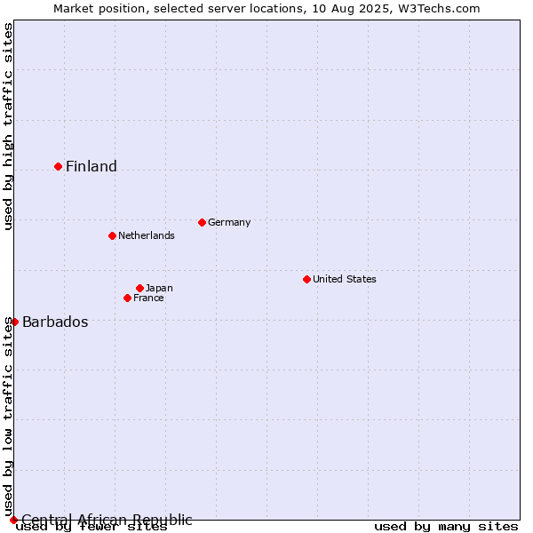 Market position of Finland vs. Barbados vs. Central African Republic