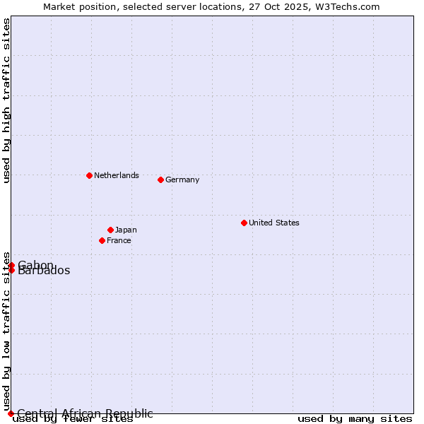 Market position of Gabon vs. Barbados vs. Central African Republic