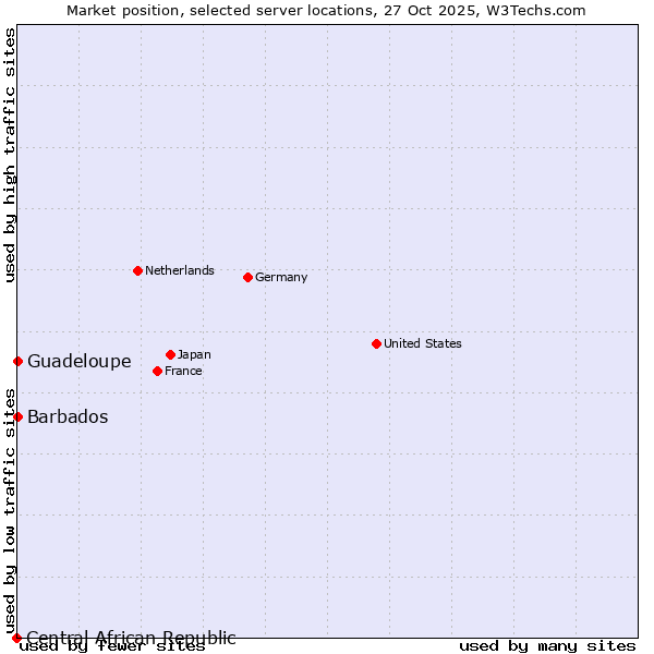 Market position of Barbados vs. Guadeloupe vs. Central African Republic