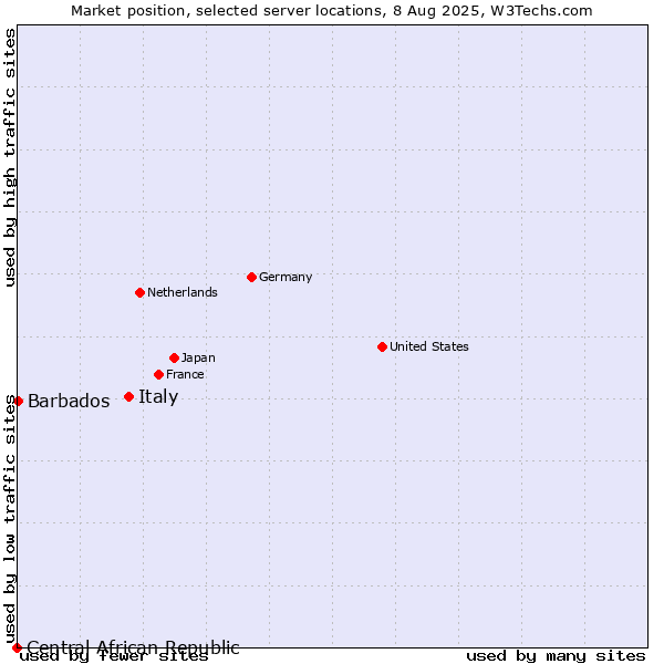 Market position of Italy vs. Barbados vs. Central African Republic