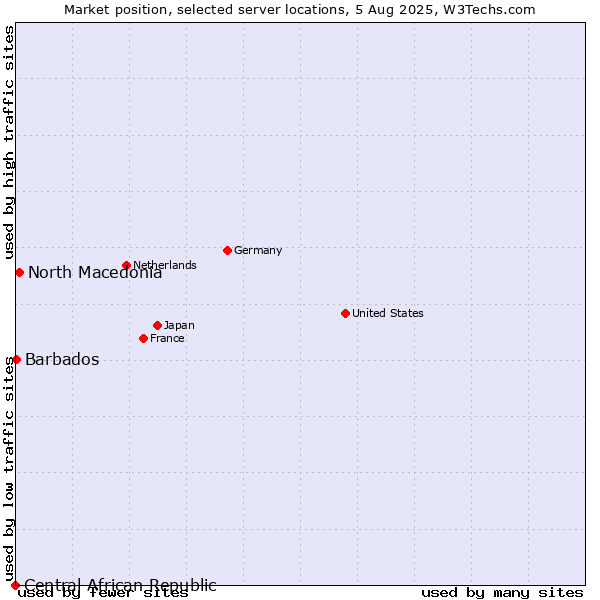 Market position of North Macedonia vs. Barbados vs. Central African Republic
