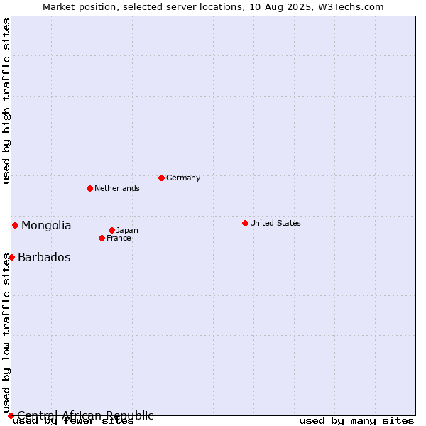 Market position of Mongolia vs. Barbados vs. Central African Republic