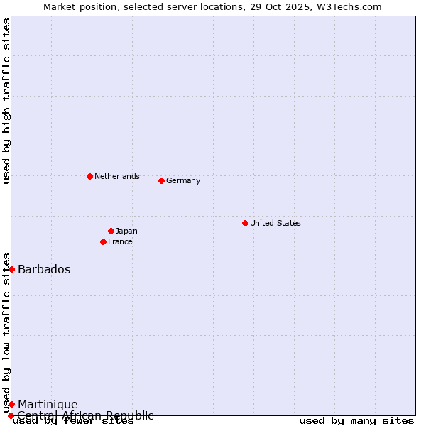 Market position of Barbados vs. Martinique vs. Central African Republic