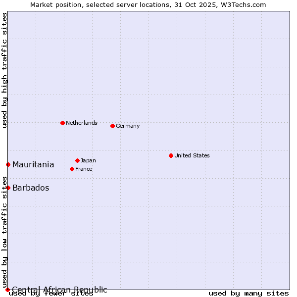 Market position of Mauritania vs. Barbados vs. Central African Republic