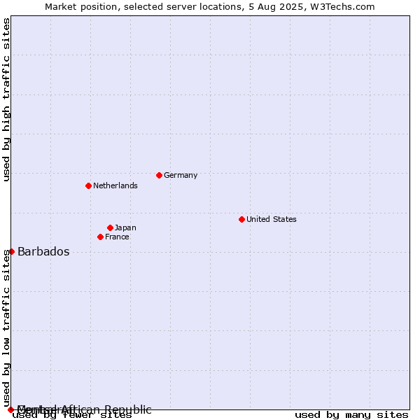 Market position of Barbados vs. Montserrat vs. Central African Republic