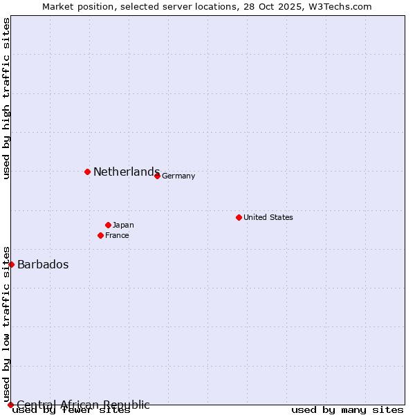 Market position of Netherlands and territories vs. Barbados vs. Central African Republic