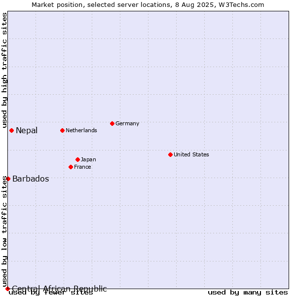 Market position of Nepal vs. Barbados vs. Central African Republic