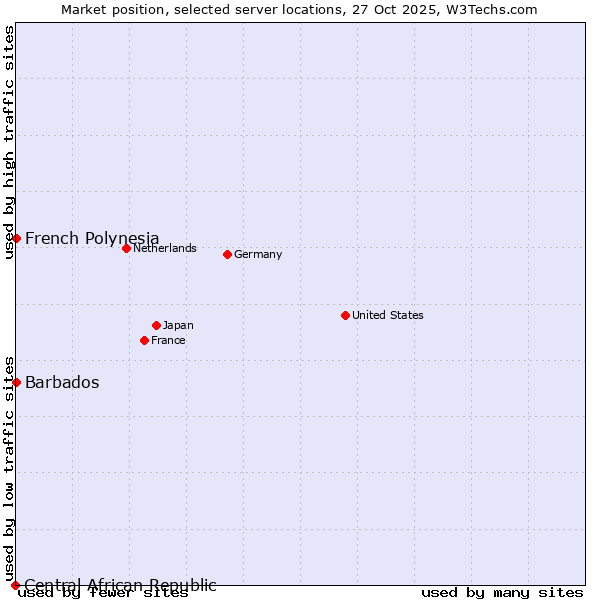 Market position of French Polynesia vs. Barbados vs. Central African Republic