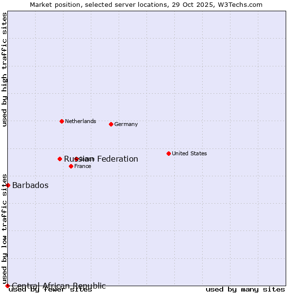 Market position of Russian Federation vs. Barbados vs. Central African Republic