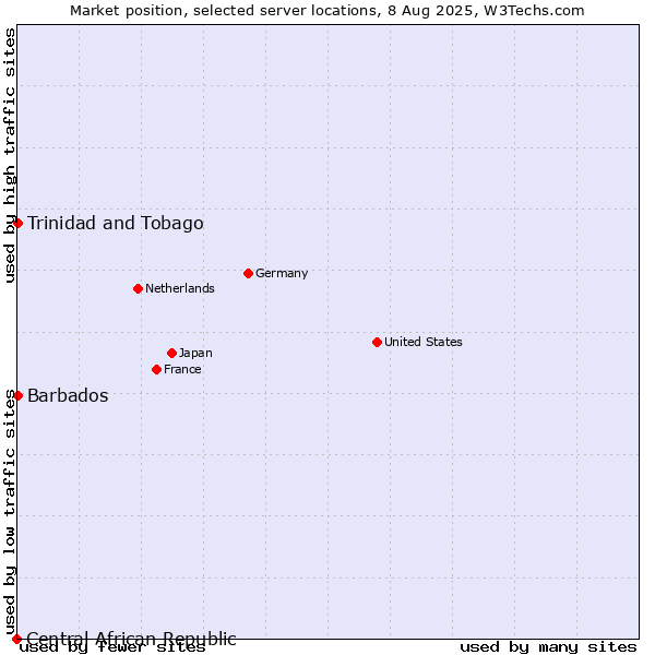 Market position of Trinidad and Tobago vs. Barbados vs. Central African Republic