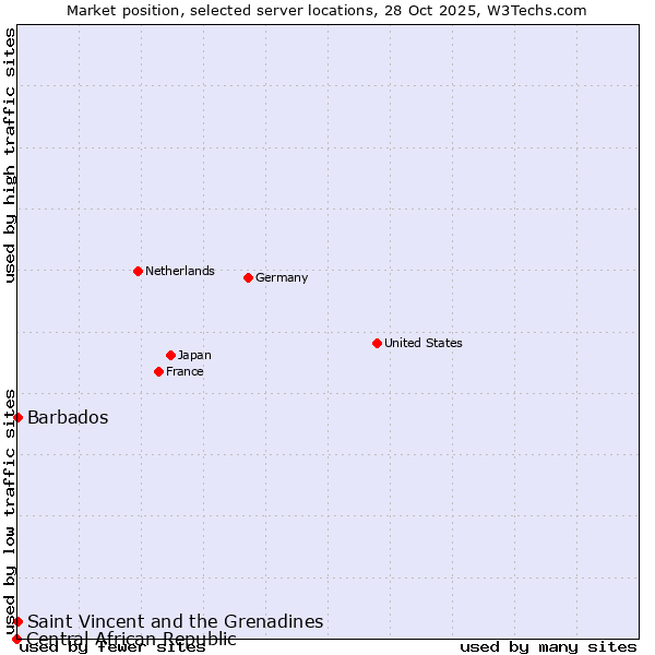 Market position of Saint Vincent and the Grenadines vs. Barbados vs. Central African Republic