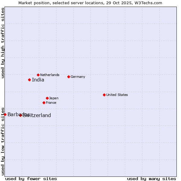 Market position of India vs. Switzerland vs. Barbados