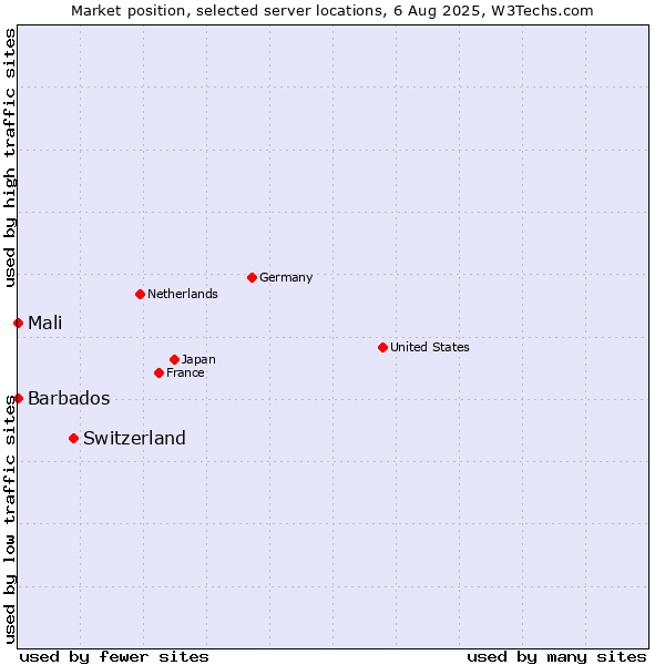 Market position of Switzerland vs. Mali vs. Barbados