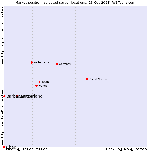 Market position of Switzerland vs. Barbados vs. Chad