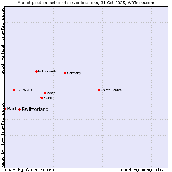 Market position of Switzerland vs. Taiwan vs. Barbados