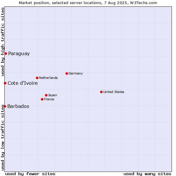 Market position of Paraguay vs. Cote d'Ivoire vs. Barbados