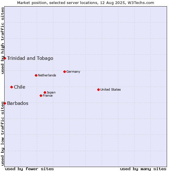 Market position of Chile vs. Trinidad and Tobago vs. Barbados
