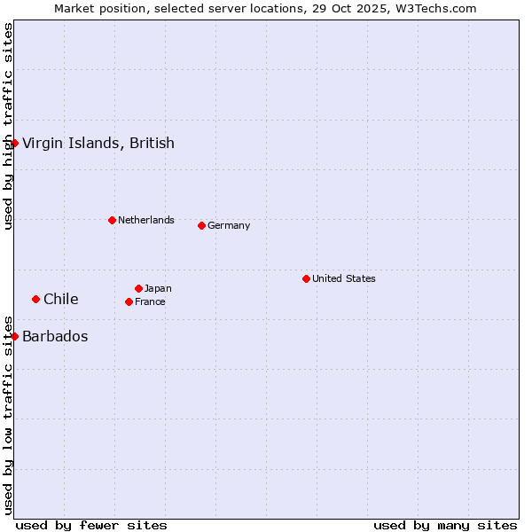 Market position of Chile vs. Virgin Islands, British vs. Barbados