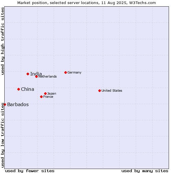 Market position of India vs. China vs. Barbados