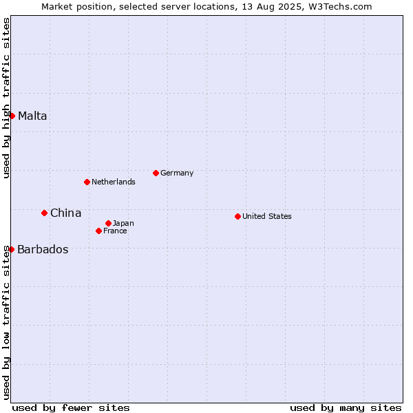 Market position of China vs. Malta vs. Barbados