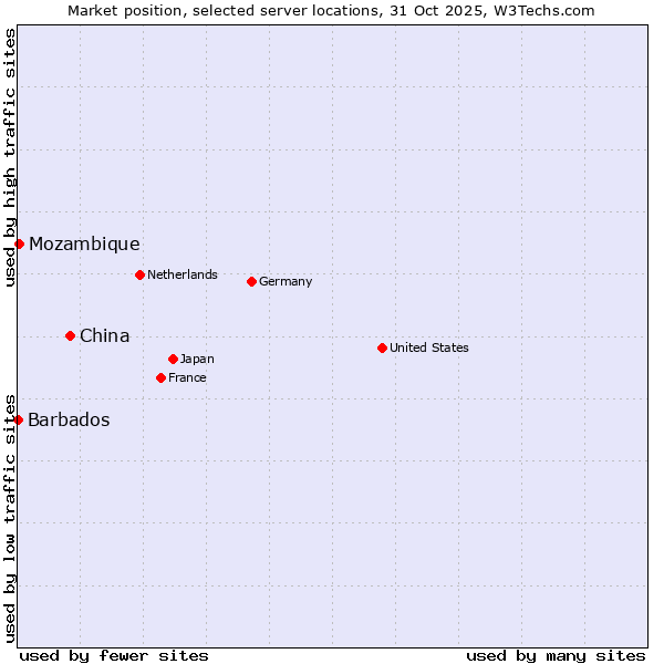Market position of China vs. Mozambique vs. Barbados