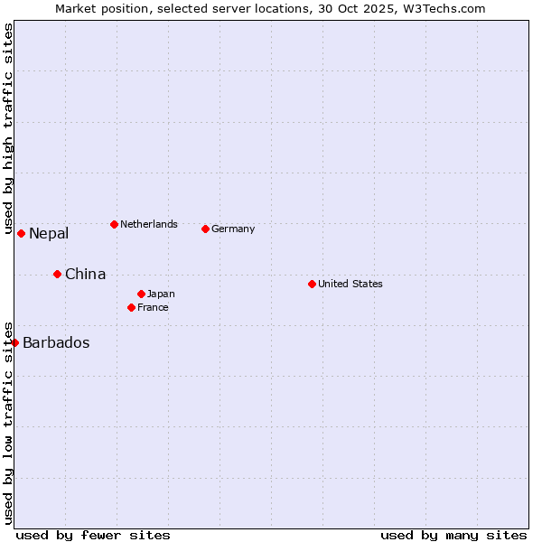 Market position of China vs. Nepal vs. Barbados