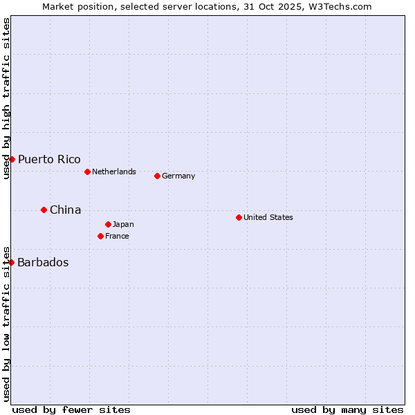Market position of China vs. Puerto Rico vs. Barbados