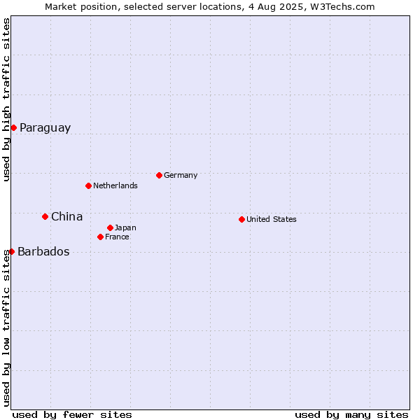 Market position of China vs. Paraguay vs. Barbados