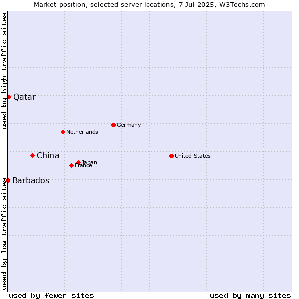 Market position of China vs. Qatar vs. Barbados