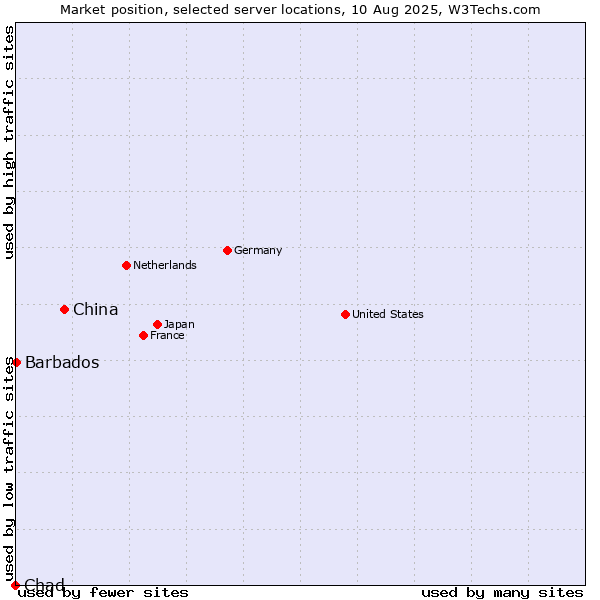 Market position of China vs. Barbados vs. Chad
