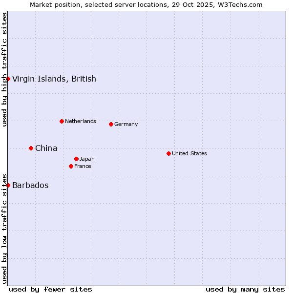 Market position of China vs. Virgin Islands, British vs. Barbados