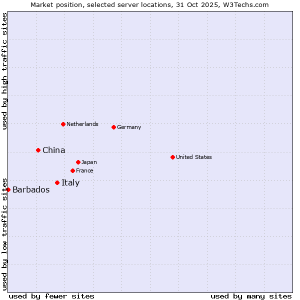 Market position of Italy vs. China and territories vs. Barbados
