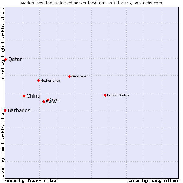 Market position of China and territories vs. Qatar vs. Barbados