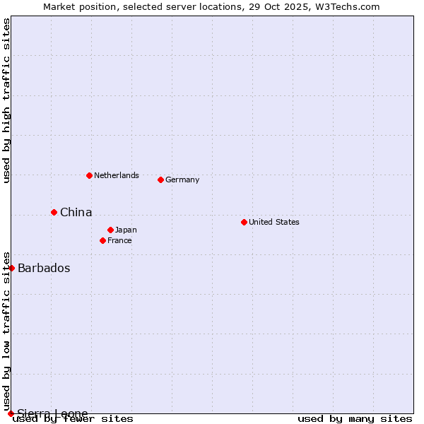 Market position of China and territories vs. Barbados vs. Sierra Leone