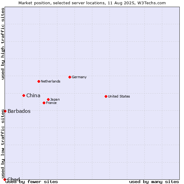 Market position of China and territories vs. Barbados vs. Chad