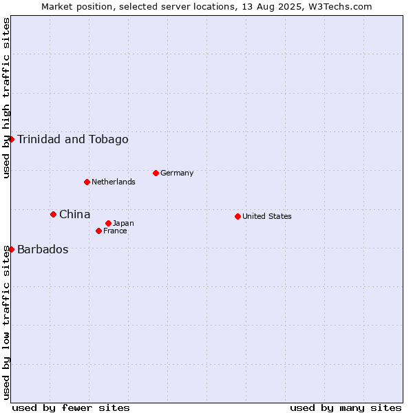 Market position of China and territories vs. Trinidad and Tobago vs. Barbados