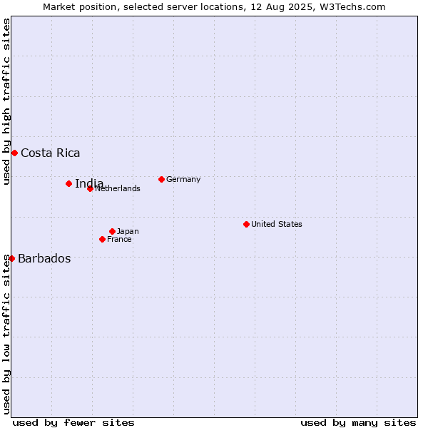 Market position of India vs. Costa Rica vs. Barbados