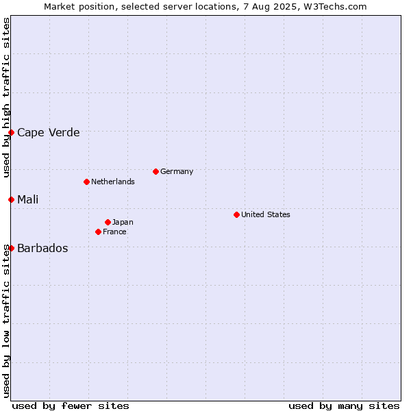 Market position of Mali vs. Cape Verde vs. Barbados